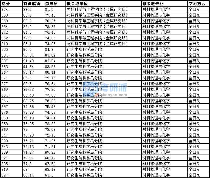 2020年中國(guó)科學(xué)技術(shù)大學(xué)材料物理與化學(xué)研究生錄取分?jǐn)?shù)線(xiàn)