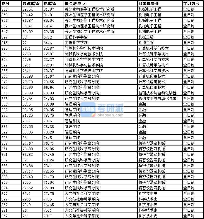 2020年中國科學(xué)技術(shù)大學(xué)檢測技術(shù)與自動(dòng)化裝置研究生錄取分?jǐn)?shù)線