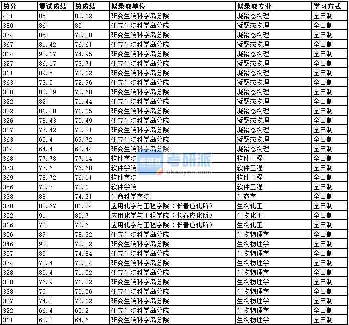 2020年中國科學技術大學生態(tài)學研究生錄取分數(shù)線