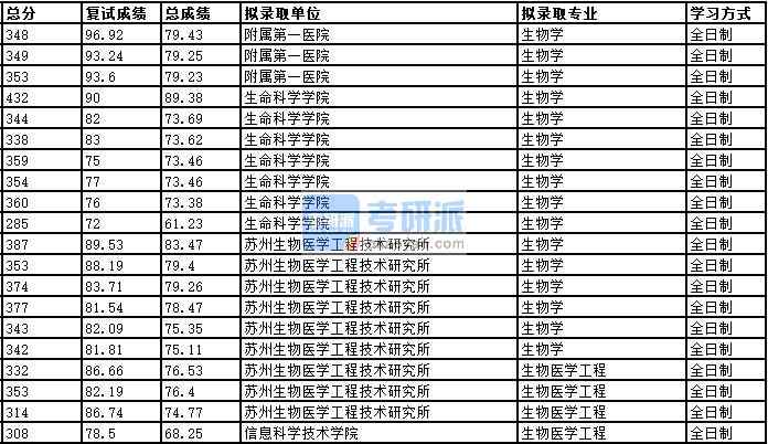 2020年中國(guó)科學(xué)技術(shù)大學(xué)生物醫(yī)學(xué)工程研究生錄取分?jǐn)?shù)線