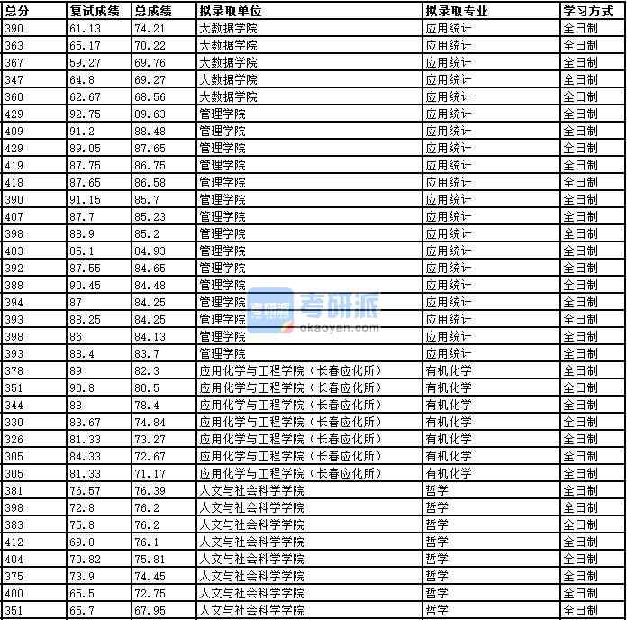 2020年中國科學技術大學有機化學研究生錄取分數(shù)線