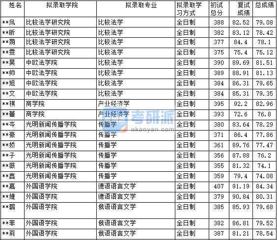 2020年中國政法大學(xué)俄語語言文學(xué)研究生錄取分數(shù)線