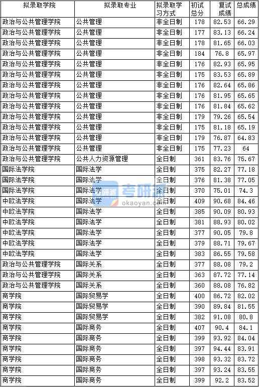 2020年中國政法大學國際關(guān)系研究生錄取分數(shù)線