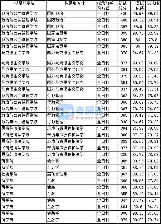 2020年中國政法大學會計學研究生錄取分數(shù)線