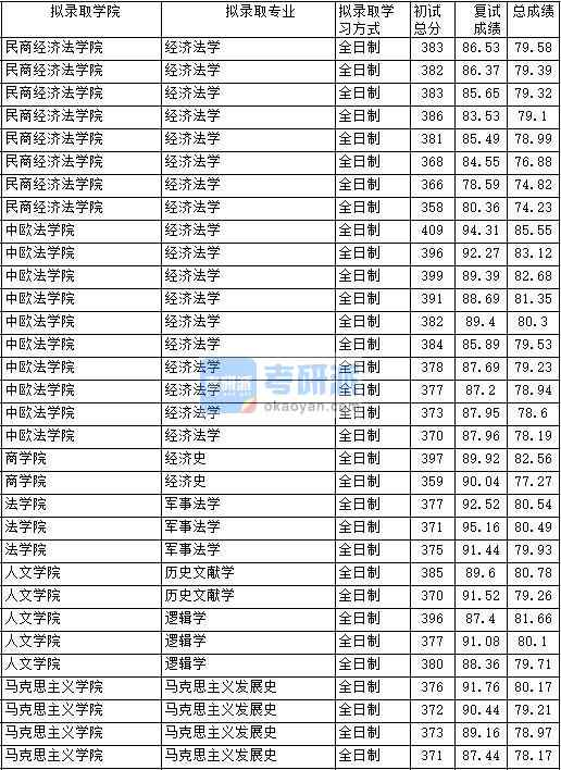 2020年中國政法大學(xué)歷史文獻(xiàn)學(xué)研究生錄取分?jǐn)?shù)線