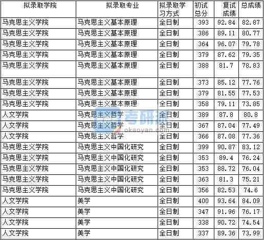 2020年中國政法大學馬克思主義哲學研究生錄取分數線