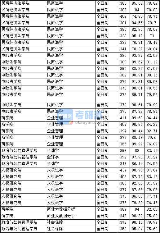 2020年中國政法大學(xué)民商法學(xué)研究生錄取分?jǐn)?shù)線