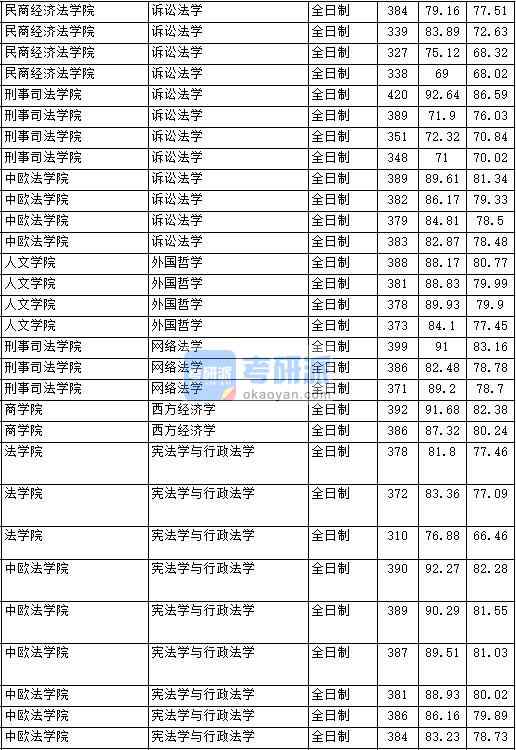 2020年中國政法大學(xué)西方經(jīng)濟學(xué)研究生錄取分數(shù)線