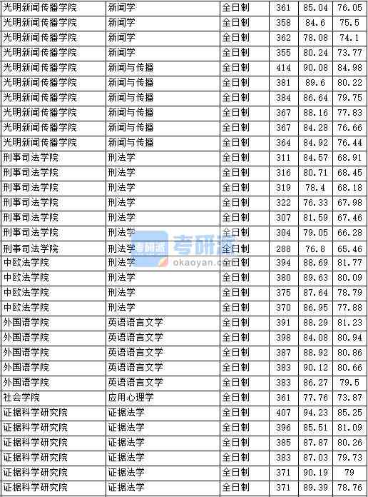 2020年中國政法大學新聞學研究生錄取分數(shù)線