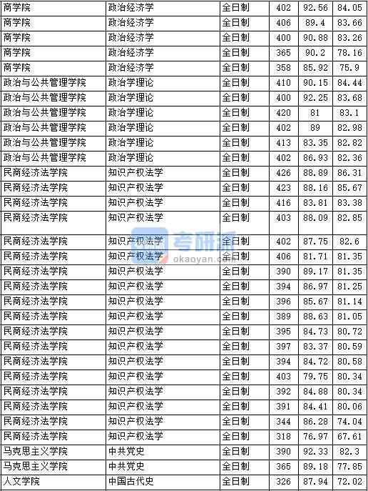 2020年中國政法大學(xué)政治經(jīng)濟(jì)學(xué)研究生錄取分?jǐn)?shù)線