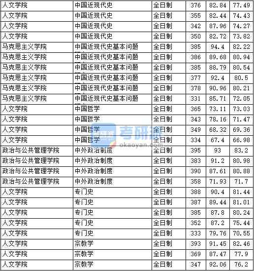 2020年中國(guó)政法大學(xué)中國(guó)哲學(xué)研究生錄取分?jǐn)?shù)線