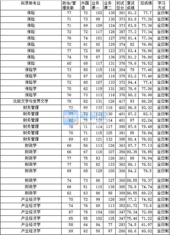 2020年中南財經(jīng)政法大學(xué)產(chǎn)業(yè)經(jīng)濟(jì)學(xué)研究生錄取分?jǐn)?shù)線