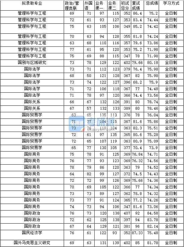 2020年中南財經(jīng)政法大學管理科學與工程研究生錄取分數(shù)線