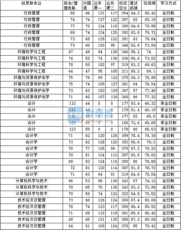 2020年中南財(cái)經(jīng)政法大學(xué)會計(jì)學(xué)研究生錄取分?jǐn)?shù)線