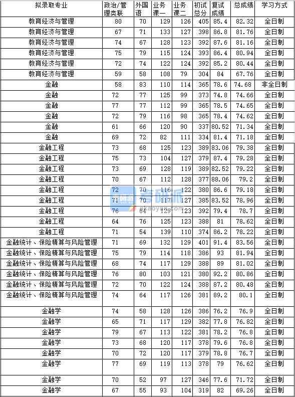 2020年中南財(cái)經(jīng)政法大學(xué)教育經(jīng)濟(jì)與管理研究生錄取分?jǐn)?shù)線