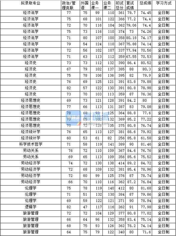 2020年中南財經政法大學倫理學研究生錄取分數線