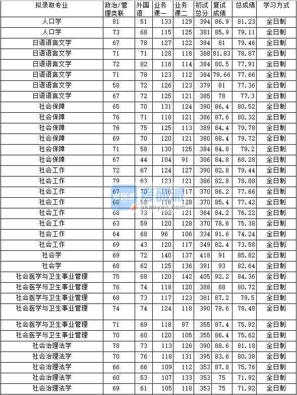 2020年中南財(cái)經(jīng)政法大學(xué)日語語言文學(xué)研究生錄取分?jǐn)?shù)線