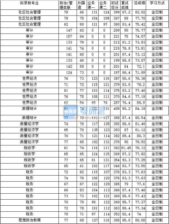 2020年中南財經(jīng)政法大學(xué)世界經(jīng)濟(jì)研究生錄取分?jǐn)?shù)線