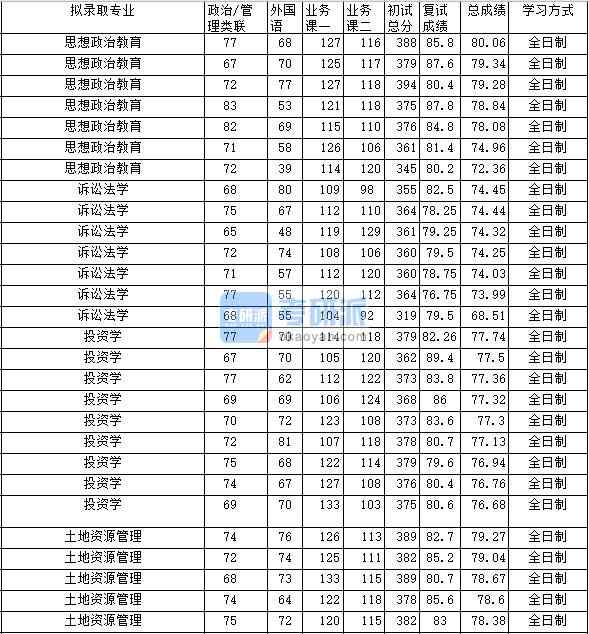 2020年中南財經(jīng)政法大學(xué)訴訟法學(xué)研究生錄取分數(shù)線