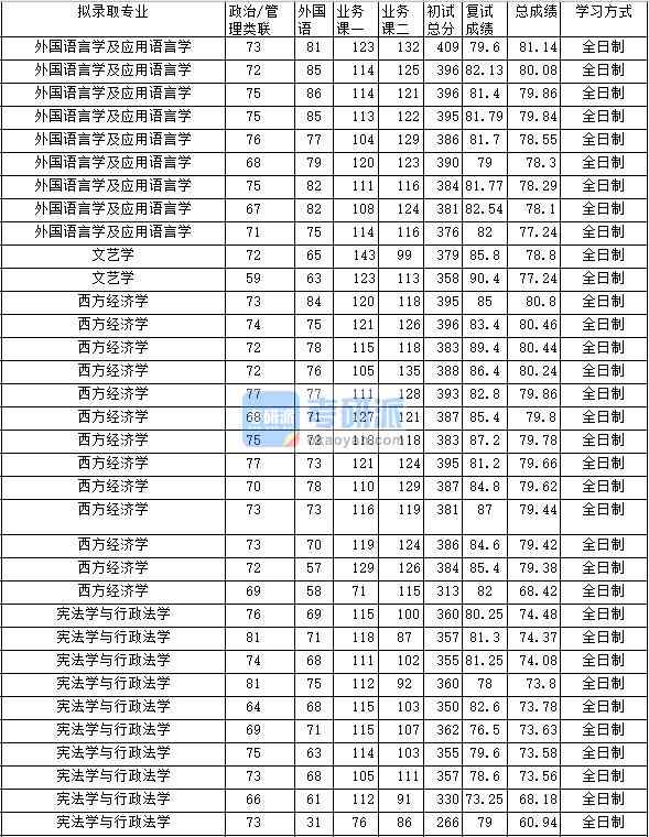 2020年中南財(cái)經(jīng)政法大學(xué)外國(guó)語(yǔ)言學(xué)及應(yīng)用語(yǔ)言學(xué)研究生錄取分?jǐn)?shù)線