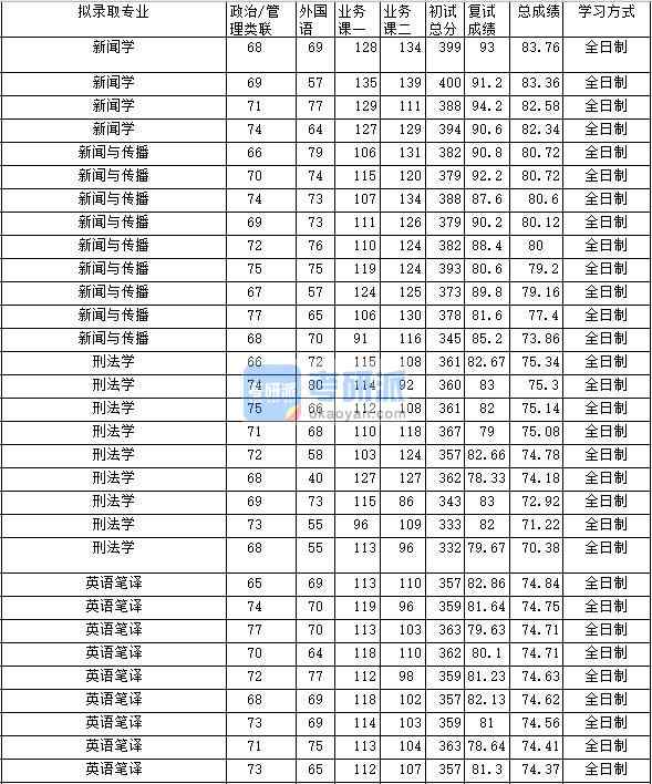 2020年中南財經政法大學新聞學研究生錄取分數(shù)線