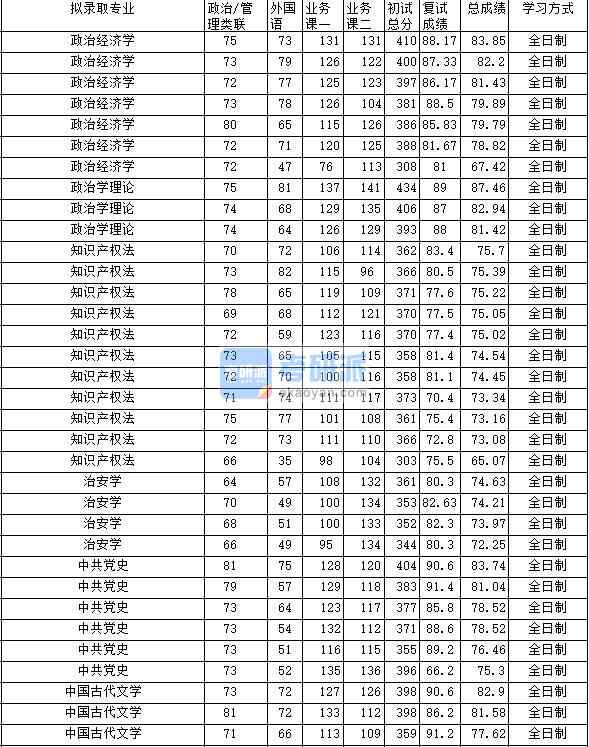 2020年中南財經政法大學政治學理論研究生錄取分數(shù)線