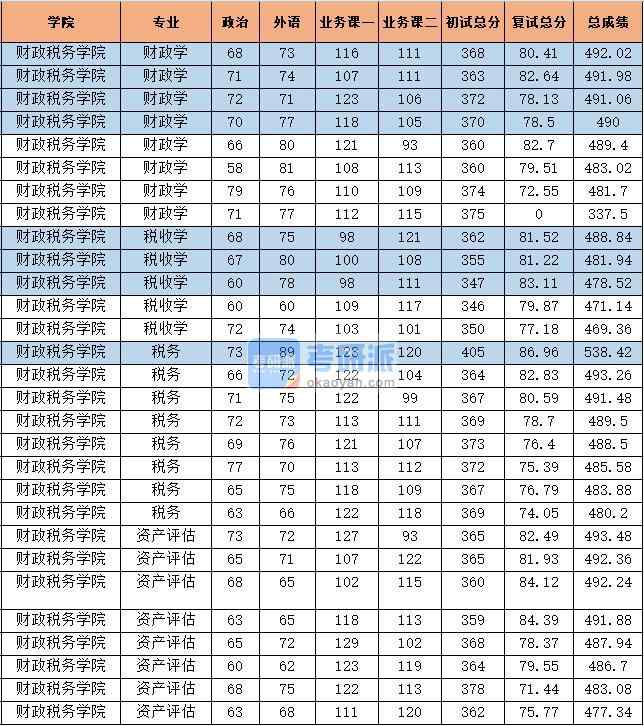 2020年中央財經大學財政學研究生錄取分數線