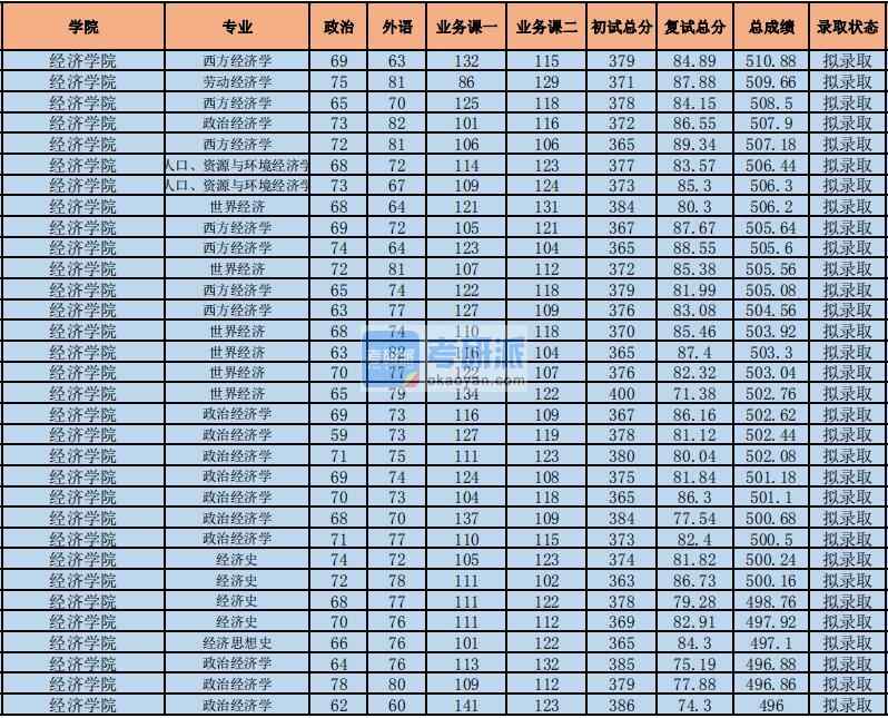 2020年中央財(cái)經(jīng)大學(xué)政治經(jīng)濟(jì)學(xué)研究生錄取分?jǐn)?shù)線