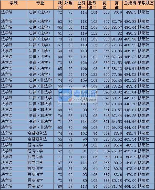 2020年中央財經(jīng)大學(xué)經(jīng)濟法學(xué)研究生錄取分數(shù)線