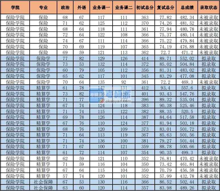 2020年中央財經(jīng)大學社會保障研究生錄取分數(shù)線