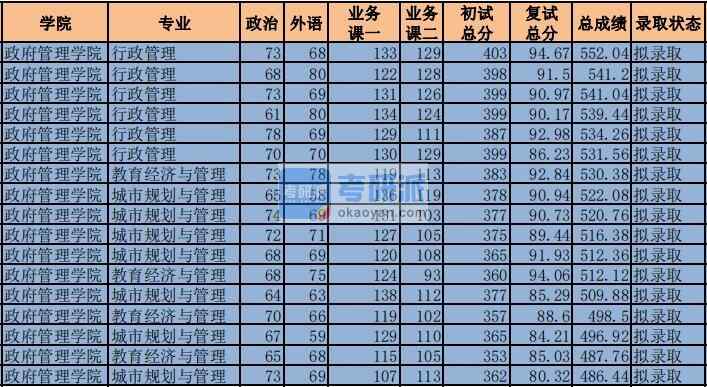 2020年中央財經(jīng)大學教育經(jīng)濟與管理研究生錄取分數(shù)線