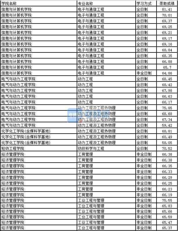 2020年太原理工大學(xué)動(dòng)力工程及工程熱物理研究生錄取分?jǐn)?shù)線