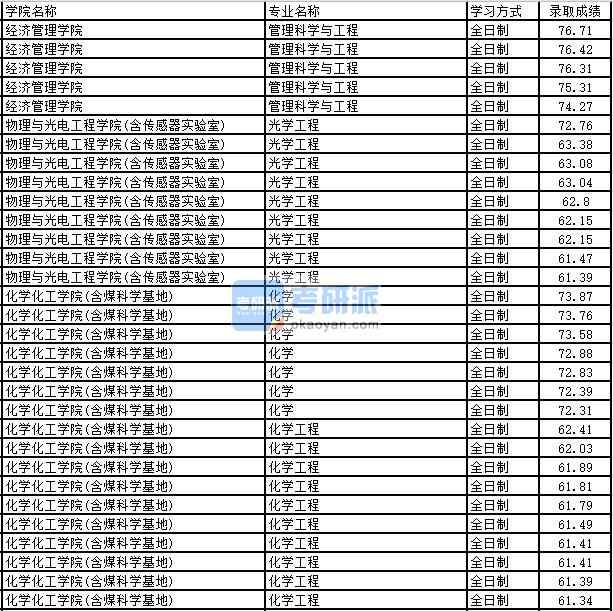 2020年太原理工大學(xué)化學(xué)工程研究生錄取分?jǐn)?shù)線