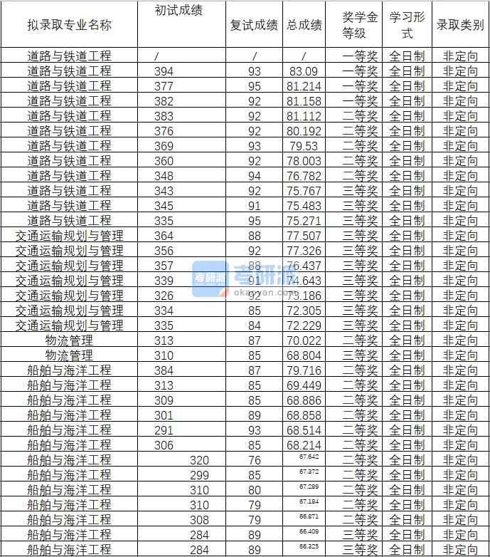 2020年武漢理工大學(xué)物流管理研究生錄取分?jǐn)?shù)線(xiàn)