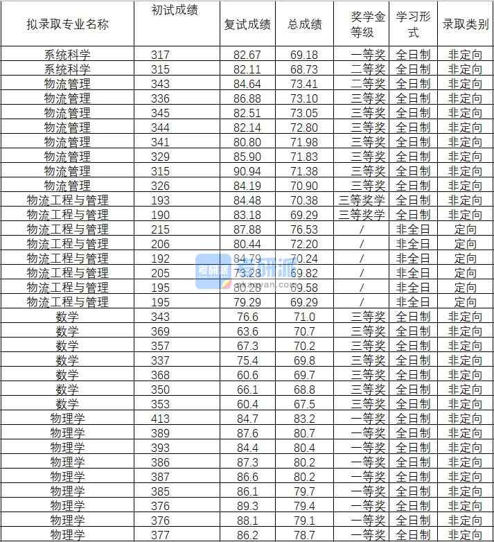 2020年武漢理工大學(xué)物流管理研究生錄取分?jǐn)?shù)線(xiàn)