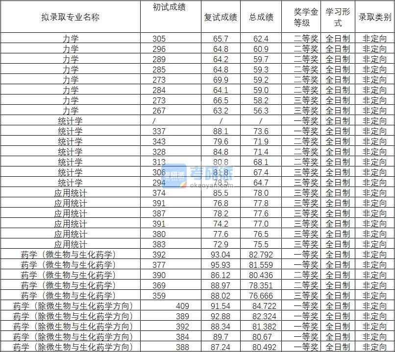 2020年武漢理工大學(xué)統(tǒng)計(jì)學(xué)研究生錄取分?jǐn)?shù)線