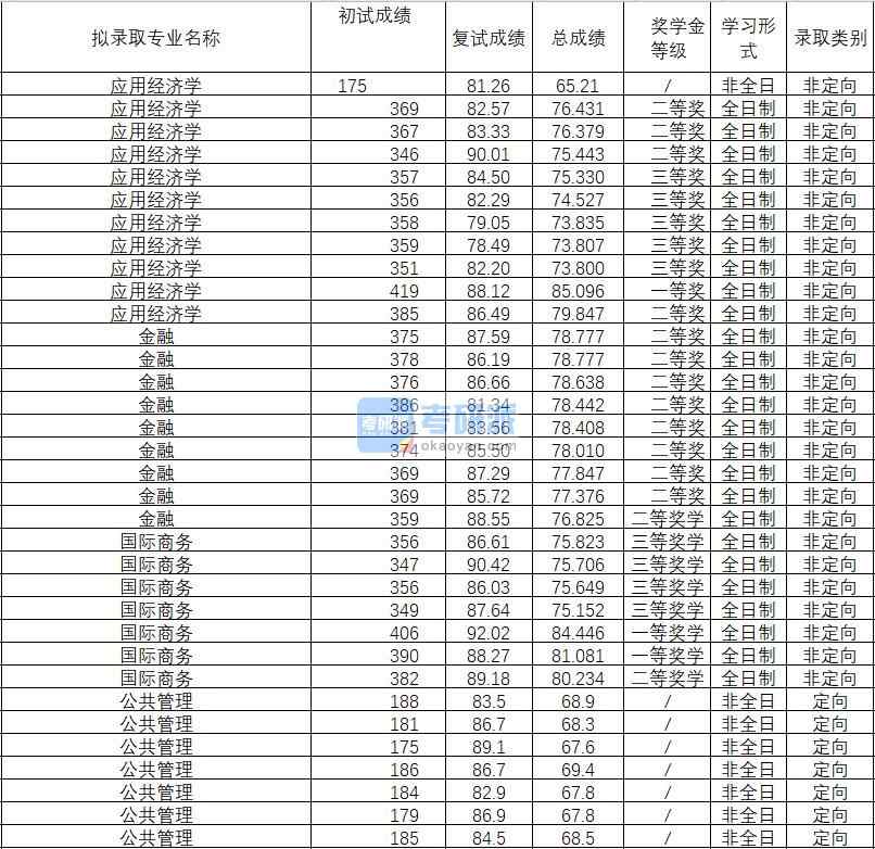 2020年武漢理工大學(xué)應(yīng)用經(jīng)濟(jì)學(xué)研究生錄取分?jǐn)?shù)線