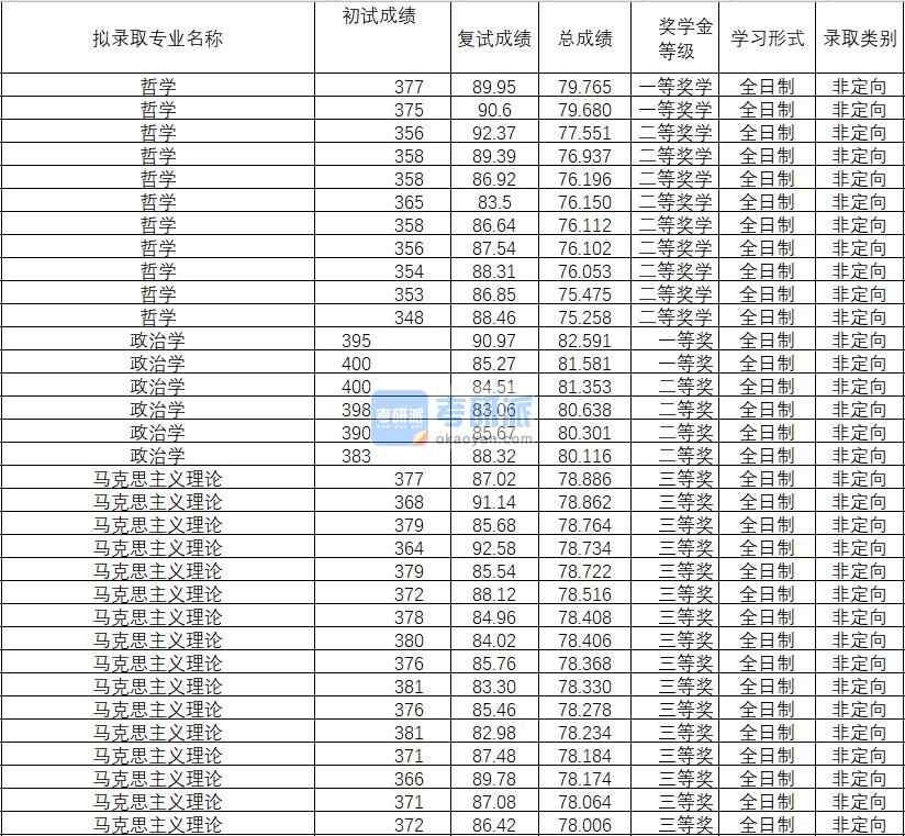 2020年武漢理工大學(xué)政治學(xué)研究生錄取分數(shù)線