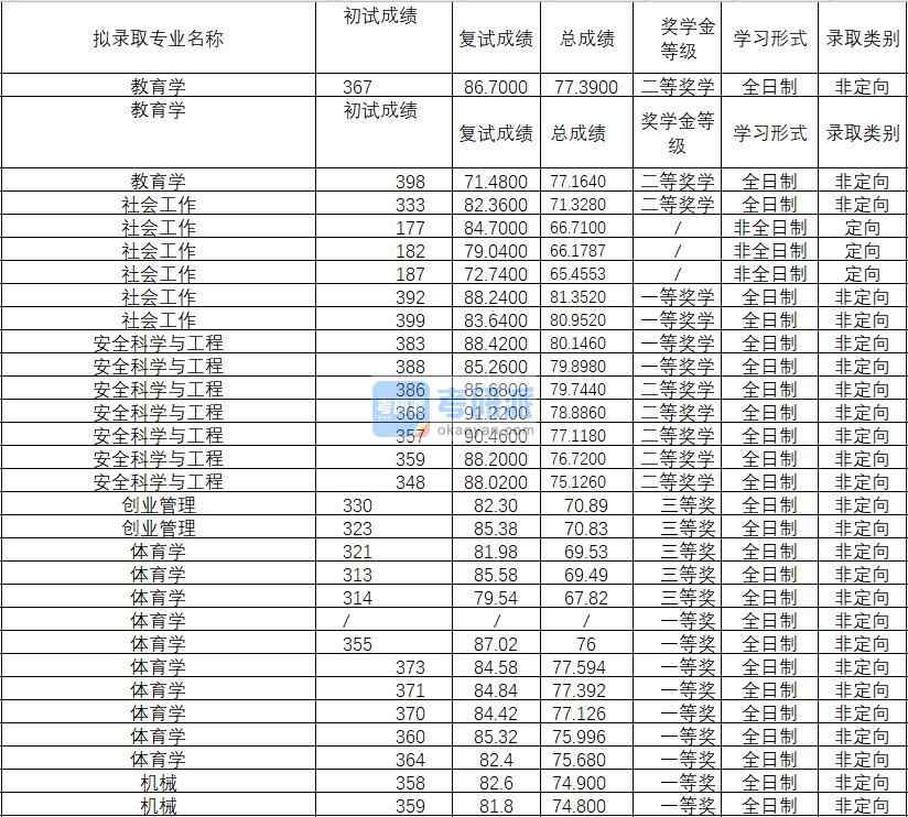 2020年武漢理工大學(xué)教育學(xué)研究生錄取分數(shù)線