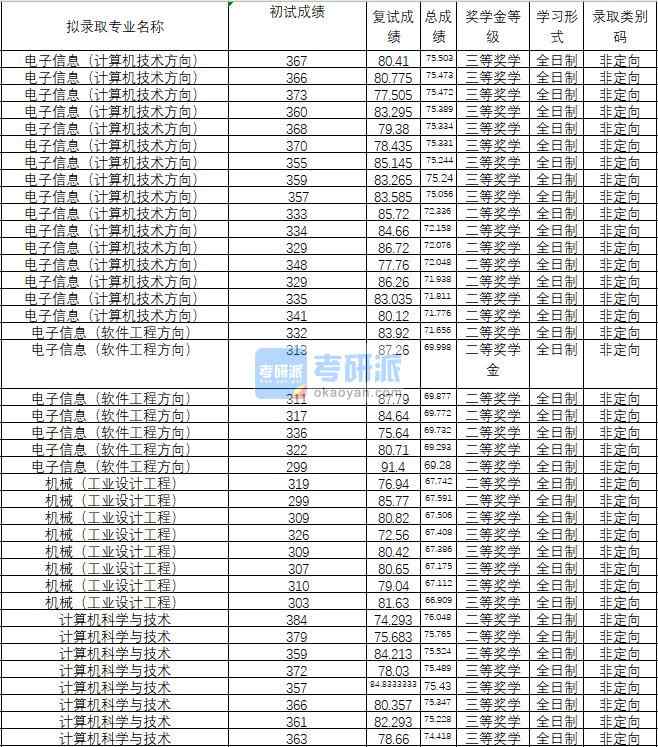 2020年武漢理工大學電子信息（軟件工程方向）研究生錄取分數(shù)線