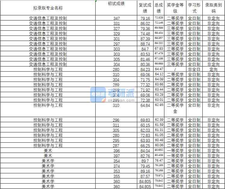 2020年武漢理工大學(xué)美術(shù)學(xué)研究生錄取分?jǐn)?shù)線