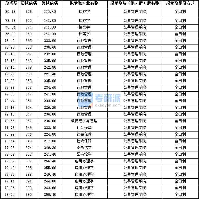 2020年西北大學(xué)教育經(jīng)濟(jì)與管理研究生錄取分?jǐn)?shù)線