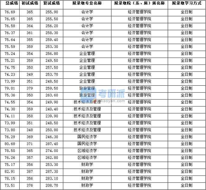 2020年西北大學企業(yè)管理研究生錄取分數線