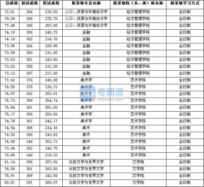 2020年西北大學比較文學與世界文學研究生錄取分數(shù)線