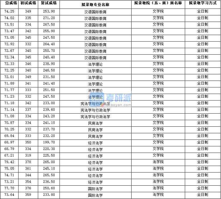 2020年西北大學(xué)經(jīng)濟(jì)法學(xué)研究生錄取分?jǐn)?shù)線