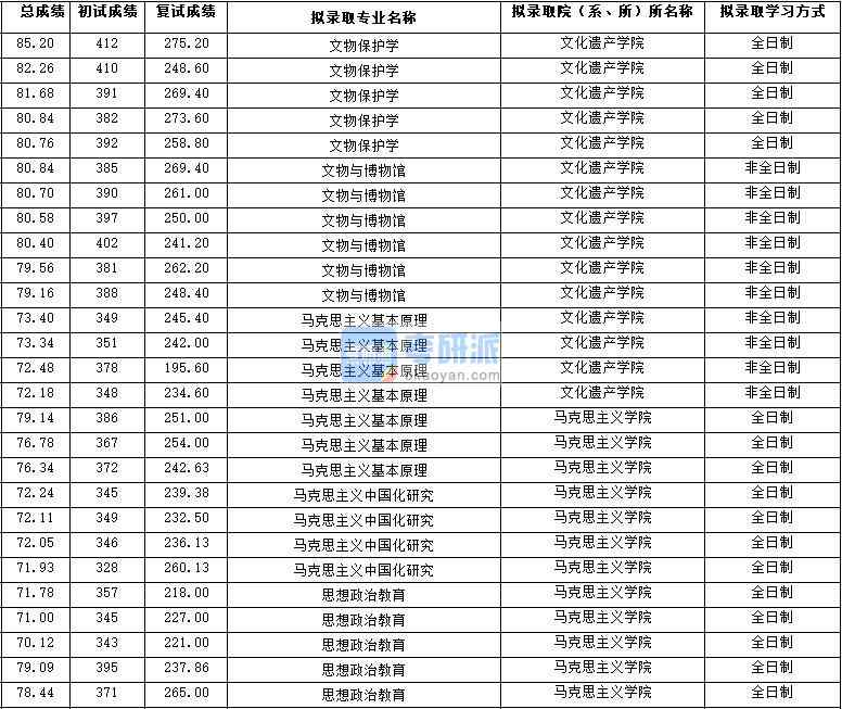 2020年西北大學思想政治教育研究生錄取分數(shù)線