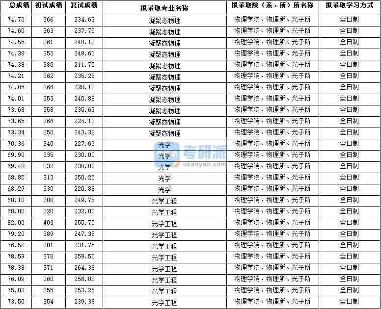 2020年西北大學光學工程研究生錄取分數(shù)線