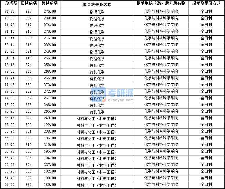 2020年西北大學(xué)有機化學(xué)研究生錄取分?jǐn)?shù)線