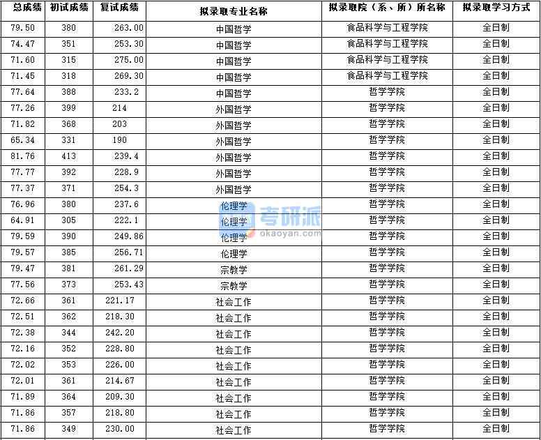 2020年西北大學(xué)中國哲學(xué)研究生錄取分?jǐn)?shù)線