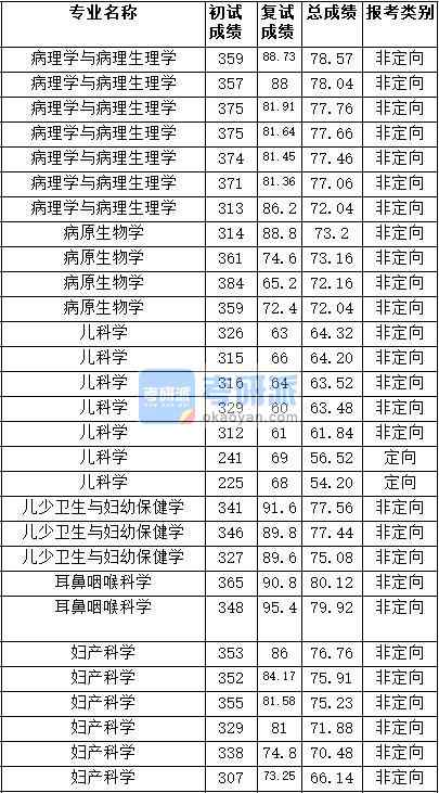 2020年天津醫(yī)科大學(xué)病理學(xué)與病理生理學(xué)研究生錄取分?jǐn)?shù)線